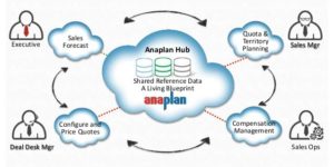 anaplan sales performance chart