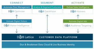 dun and bradstreet web page